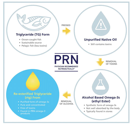 PRN’s Dry Eye Omega Benefits®
