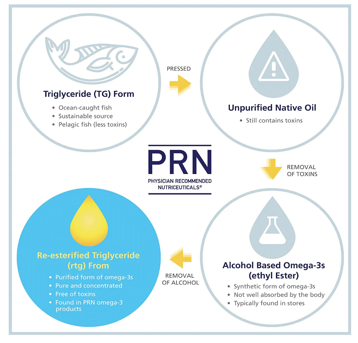 PRN’s Dry Eye Omega Benefits®