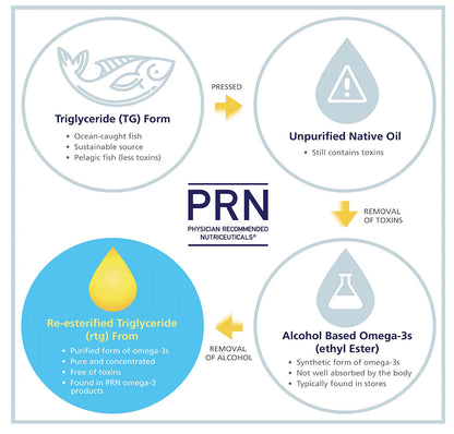 PRN’s Dry Eye Omega Benefits®